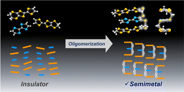 Graphical abstract: A triad molecular conductor: simultaneous control of charge and molecular arrangements