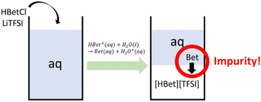 Graphical abstract: Quantification of zwitterion betaine in betaine bis(trifluoromethylsulfonyl)imide and its influence on liquid–liquid equilibrium with water