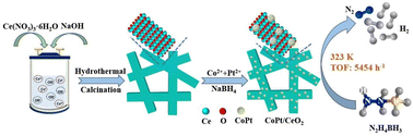 Graphical abstract: Efficient and complete dehydrogenation of hydrazine borane over a CoPt catalyst