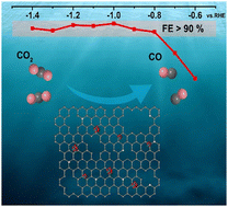 Graphical abstract: Facile synthesis of supported CuNi nano-clusters as an electrochemical CO2 reduction catalyst with broad potential range