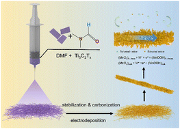 Graphical abstract: Ti3C2Tx MXene-embedded MnO2-based hydrophilic electrospun carbon nanofibers as a freestanding electrode for supercapacitors