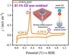 Graphical abstract: Strengthening Pt/WOx interfacial interactions to increase the CO tolerance of Pt for hydrogen oxidation reaction