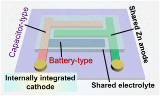 Graphical abstract: Design of internally integrated in-plane electrodes for superior flexible hybrid zinc-ion capacitor devices