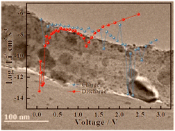 Graphical abstract: Promoted kinetics and capacity on the Li2CuTi3O8/C anode by constructing a one dimensional hybrid structure for superior performance lithium ion batteries