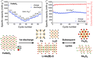 Graphical abstract: FeNbO4 nanochains with a five-electron transfer reaction toward high capacity and fast Li storage