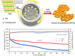 Graphical abstract: Mechanochemical reduction of clay minerals to porous silicon nanoflakes for high-performance lithium-ion battery anodes