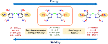 Graphical abstract: Bis(dinitropyrazolyl)methanes spruced up with hydroxyl groups: high performance energetic salts with reduced sensitivity