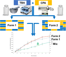 Graphical abstract: Solid solution polymorphs afford two highly soluble co-drug forms of tolbutamide and chlorpropamide