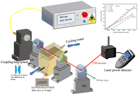 Graphical abstract: Temperature distribution and the laser performance of LD end-pumped LuYSGG/Er:LuYSGG composite crystal