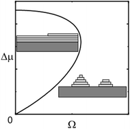 Graphical abstract: Heteroepitaxial growth modes revisited