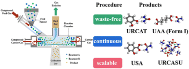 Graphical abstract: Manufacturing of urea co-crystals by spiral gas–solid two-phase flow (S-GSF) based on spiral jet mills: a continuous, solvent-free, and scalable mechanochemical method