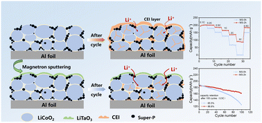 Graphical abstract: The improvement of the high voltage performance of LiCoO2 by coating LiTaO3via magnetron sputtering