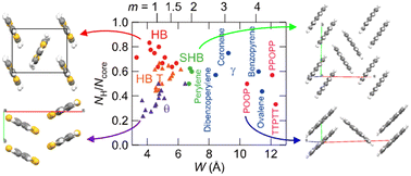 Graphical abstract: Classification of crystal structures of thiophene-containing organic semiconductors