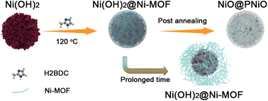 Graphical abstract: Enhancement of the photocatalytic activity of the NiO-porous NiO homojunction derived from the in situ templated metal–organic framework