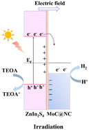 Graphical abstract: MoC@NC cocatalyst-modified ZnIn2S4 with strong 2D/2D hetero-interface interaction for efficient H2 evolution