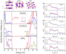 Graphical abstract: Hybrid density functional theory calculations for surface damaged phosphate products of laser irradiated KDP crystals