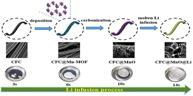 Graphical abstract: Prestoring lithium in a 3D carbon fiber cloth coated with MOF-derived MnO for composite lithium anodes with high areal capacity and current density