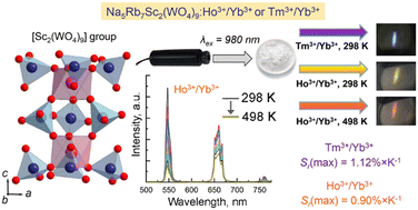 Graphical abstract: Upconversion luminescence and temperature measurement performance of Ho3+/Yb3+ and Tm3+/Yb3+ codoped Na5Rb7Sc2(WO4)9 phosphors