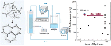 Graphical abstract: Covalent organic framework crystallization using a continuous flow packed-bed reactor