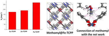 Graphical abstract: Synthesis and applications of porphyrin-based MOFs in removal of pesticide from wastewater: molecular simulations and experimental studies