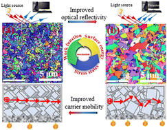 Graphical abstract: The microstructure and electrical and optical properties of Ge–Cu–Te phase-change thin films