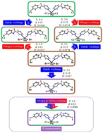 Graphical abstract: A strategy for obtaining isostructurality despite structural diversity in coordination compounds