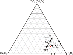 Graphical abstract: Er- and Yb-doped YGa3(BO3)4 and GdGa3(BO3)4 laser materials: high-temperature crystallization and related properties