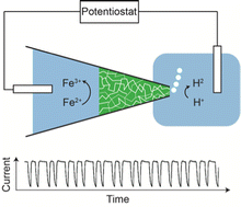 Graphical abstract: Current oscillations from bipolar nanopores for statistical monitoring of hydrogen evolution on a confined electrochemical catalyst