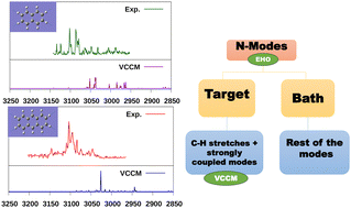 Graphical abstract: An approximation to the vibrational coupled-cluster method for CH-stretching of large molecules: application to naphthalene and anthracene