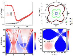 Graphical abstract: Anisotropic magnetoresistance and electronic features of the candidate topological compound praseodymium monobismuthide