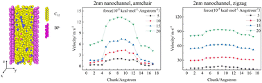 Graphical abstract: Anisotropic fluid flows in black phosphorus nanochannels