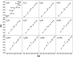 Graphical abstract: Vibrational and cohesive properties in 4d and 5d transition metals: systematics and interrelations