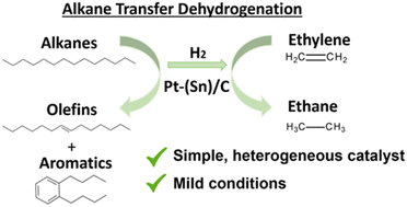 Graphical abstract: Heterogeneous Pt-catalyzed transfer dehydrogenation of long-chain alkanes with ethylene