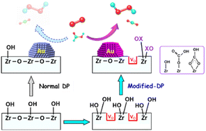 Graphical abstract: Facile preparation of highly active zirconia-supported gold nanoparticle catalyst