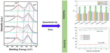 Graphical abstract: Modification of Cu–ZnO–ZrO2 catalysts with La2O3 to quantitatively tune Cu+–Cu0 dual sites for hydrogenation of dimethyl adipate to produce 1,6-hexanediol