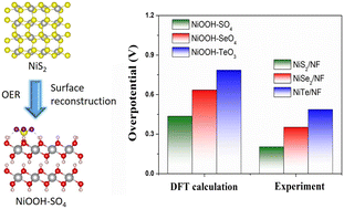 Graphical abstract: Understanding activity diversity among Ni-based chalcogenide pre-catalysts under oxygen evolution conditions: the role of oxyanions