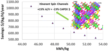 Graphical abstract: How advances in theoretical chemistry meet industrial expectations in electrocatalysts for water splitting