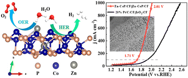 Graphical abstract: Electronic modulation of CoP nanosheets array by Zn doping as an efficient electrocatalyst for overall water splitting