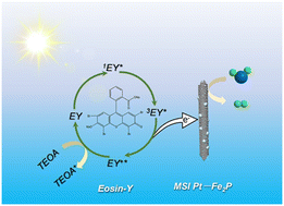 Graphical abstract: Metal–support interactions in Pt-embedded porous Fe2P nanorods for efficient hydrogen production