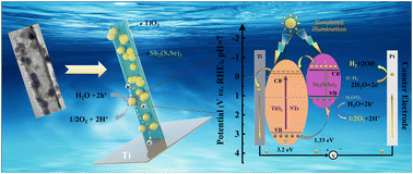 Graphical abstract: TiO2 spatially confined growth of Sb2(S,Se)3@TiO2 NT heterojunction photoanodes and their photoelectrochemical properties