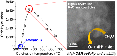 Graphical abstract: Amorphous versus nanocrystalline RuO2 electrocatalysts: activity and stability for oxygen evolution reaction in sulfuric acid