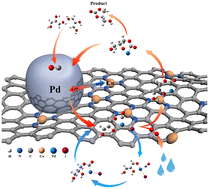 Graphical abstract: Efficient synthesis of glycerol carbonate by doping metallic copper in palladium-catalyzed glycerol system for carbonylation reaction