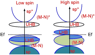 Graphical abstract: Spin-state reconfiguration of single-atom dimers via superexchange interactions enables nitrate reduction to ammonia