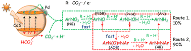 Graphical abstract: Photocatalytic reduction of nitrobenzene to aniline over CdS nanorods: the impacts of reaction conditions and the hydrogenation mechanism