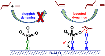 Graphical abstract: Enhancing the activity of a supported rhenium catalyst for cross-metathesis of ethene and 2-butene via promotion of boron