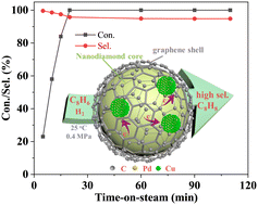 Graphical abstract: Intermetallic PdCu3 supported on nanodiamond–graphene for semi-hydrogenation of Phenylacetylene