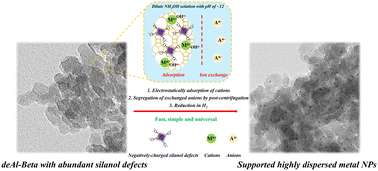 Graphical abstract: Anchoring highly dispersed metal nanoparticles by strong electrostatic adsorption (SEA) on a dealuminated beta zeolite for catalysis