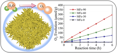 Graphical abstract: In situ preparation of MOF-derived Fe2O3 nanorods for visible-light-driven oxygen evolution