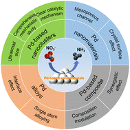 Graphical abstract: Palladium-based nanocatalysts for NH3 synthesis through nitrate electroreduction: nanocomposites, alloys, and atomically precise nanoclusters