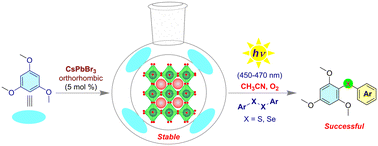 Graphical abstract: Enhancing the photocatalytic efficiency and stability of CsPbBr3 nanocrystals for visible-light driven aerobic diaryl thio/seleno etherification